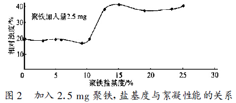 圖2  加入2 .5 mg 聚合硫酸鐵, 鹽基度與絮凝性能的關系