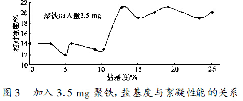 圖3  加入3 .5 mg 聚鐵, 鹽基度與絮凝性能的關系