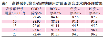 表1 高鐵酸鉀和聚合硫酸鐵聯用對造紙廢水的處理效果