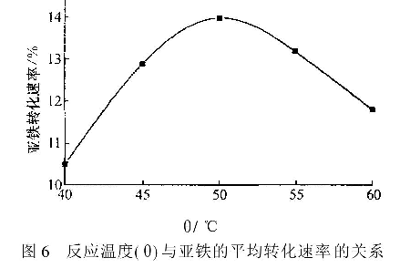圖6反應溫度( 0)與亞鐵的平均轉化速率的關系
