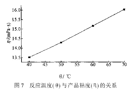 圖7反應溫度與產品粘度的關系